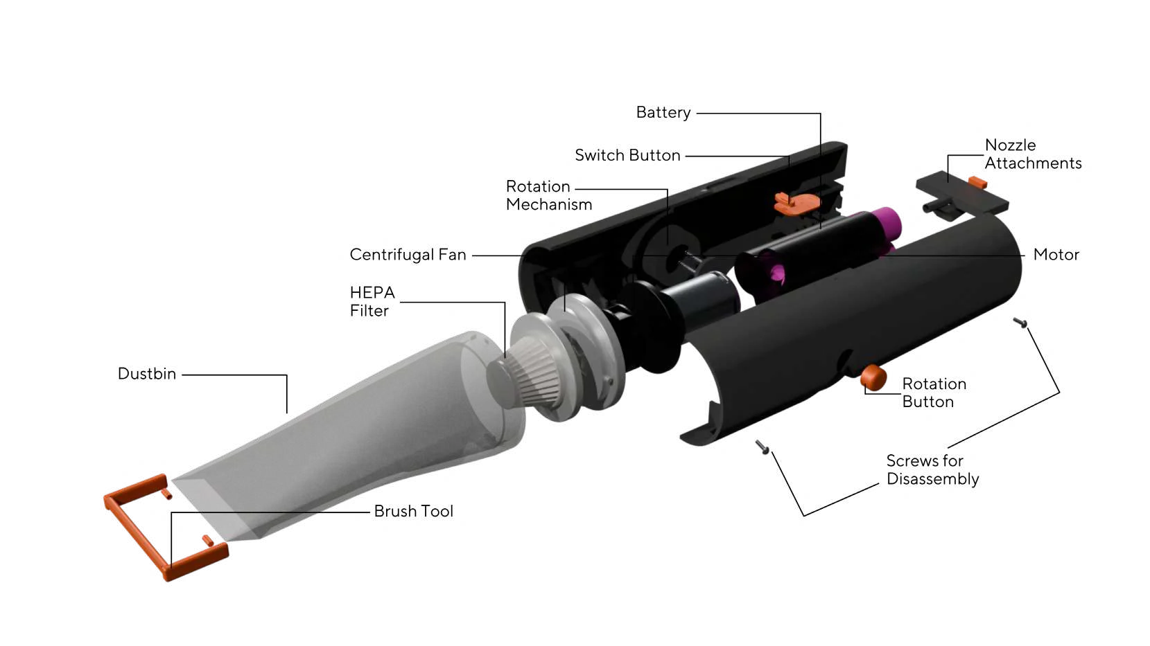 Exploded view of Dasox: dustbin, brush tool, HEPA filter, centrifugal fan, rotation mechanism, switch button, battery, nozzle attachments, motor, rotation button, screws for disassembly